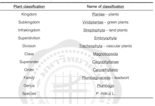 Table 2. Taxonomic Hierarchy: P. indica L. 