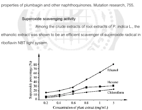 Figure 6. The scavenging effect of different the root extracts on superoxide  radicals.