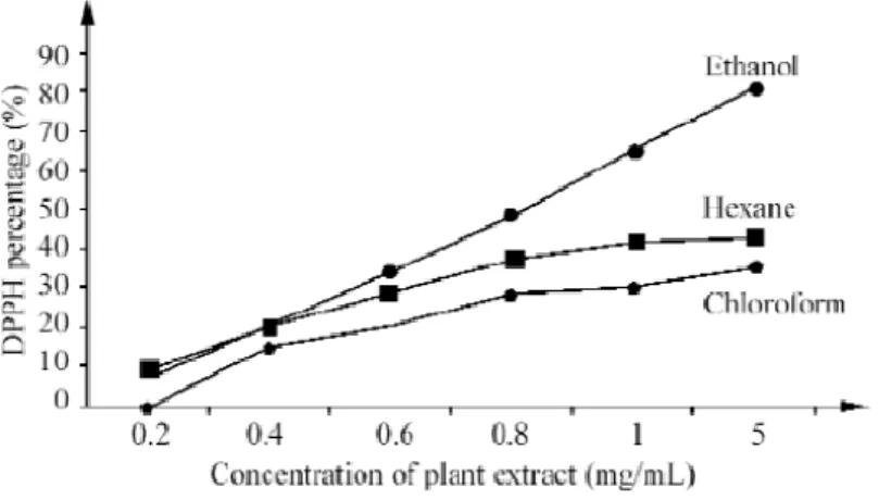 Figure 5. The scavenging effect of different the root extracts on DPPH. 