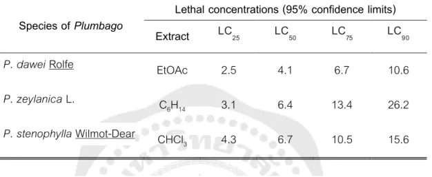 Table  8. Lethal concentrations (LC) of most active extracts of Plumbago spp. 