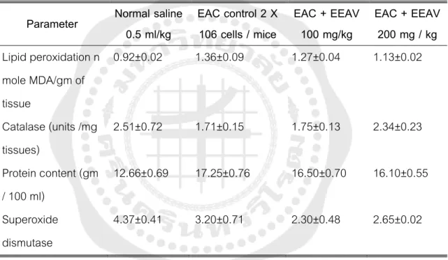 Table  10. Effect of different doses of ethanol extract of P. zeylanica L. on different  biochemical parameter in EAC-bearing mice