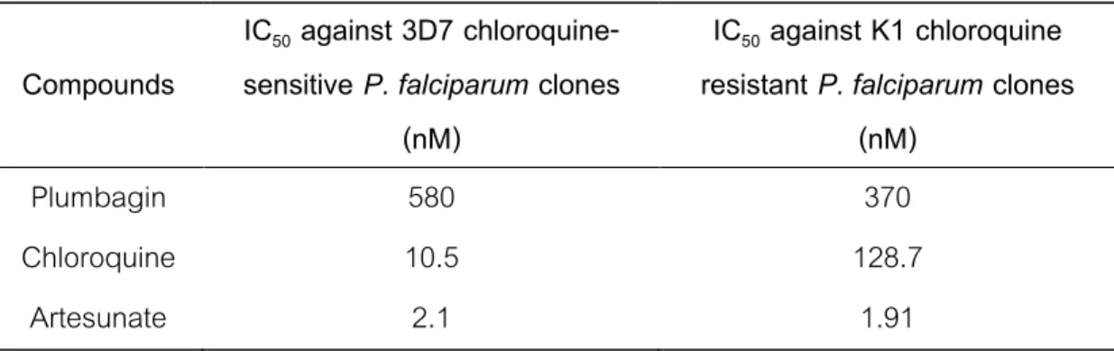 Table  11. In vitro antimalarial activity of plumbagin, chloroquine and artesunate. 