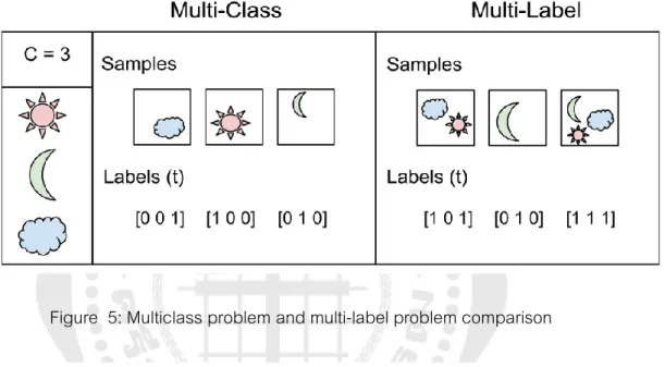 Figure  5: Multiclass problem and multi-label problem comparison 