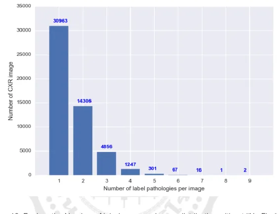 Figure  10: Explore the Number of labels per one image distribution without “No Finding” 