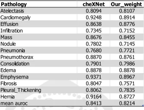 Table  4: AUROC from CheXNet result with the test set to be Based line for  comparison