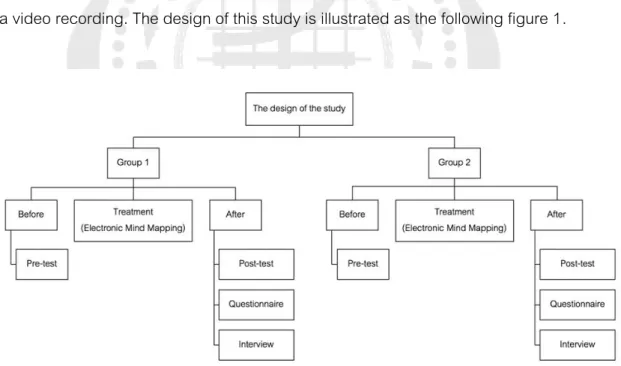 Figure 1 The Design of the Study 