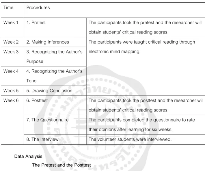 Table 2 Timeline for the Data Collection Process  Time  Procedures 