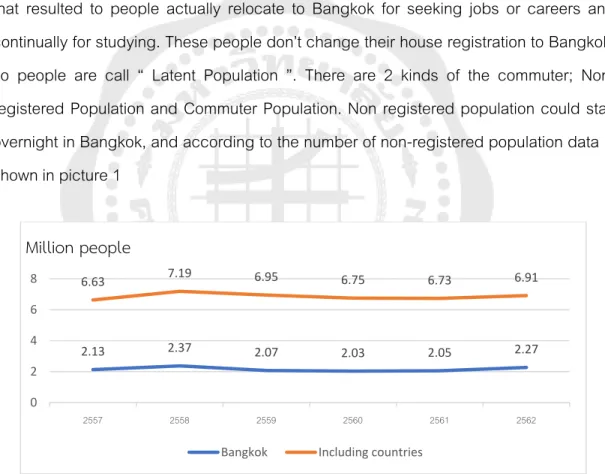 Figure 1  The number of non-registered population in Bangkok 