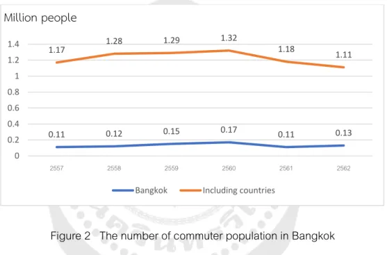 Figure 2   The number of commuter population in Bangkok 