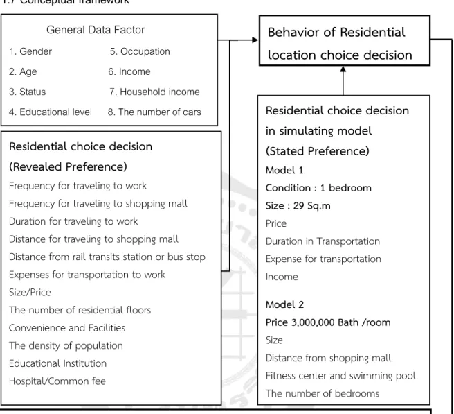 Figure 4  Conceptual framework Residential choice decision  