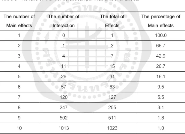 Table 3  The ratio of  Main effects result per the number of Effects   The number of  