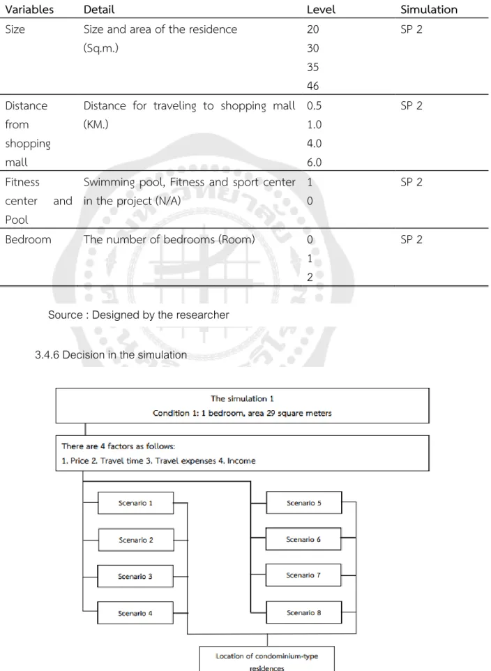 Table 6   Variables in simulation for price 3,000,000 Bath per room (Apartment) 