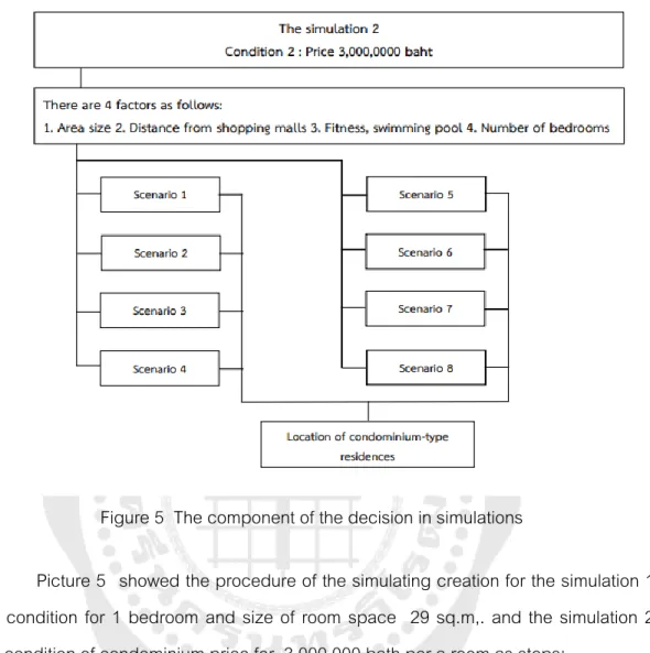 Figure 5  The component of the decision in simulations  