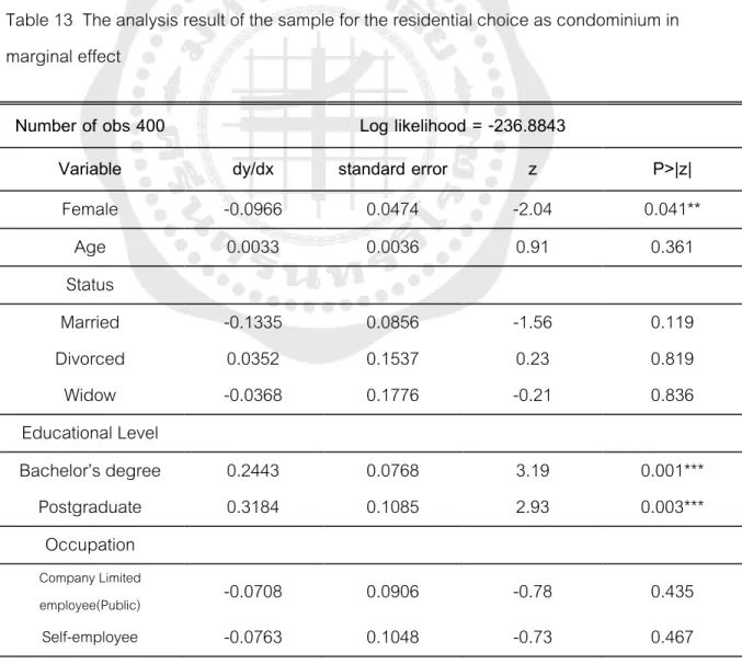 Table 13  The analysis result of the sample for the residential choice as condominium in  marginal effect 