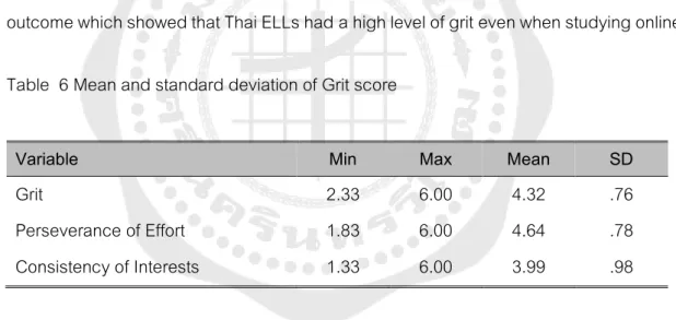 Table  6 Mean and standard deviation of Grit score 