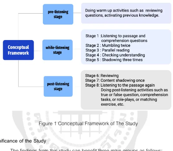 Figure 1 Conceptual Framework of The Study  Significance of the Study 