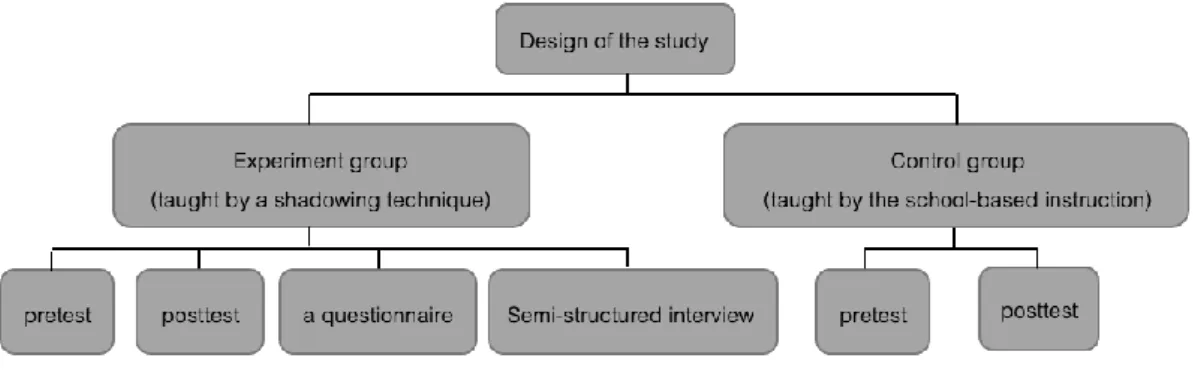 Figure 3 The Design of this Study  Participants 