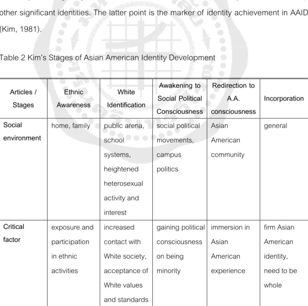 Table 2 Kim’s Stages of Asian American Identity Development  Articles / 