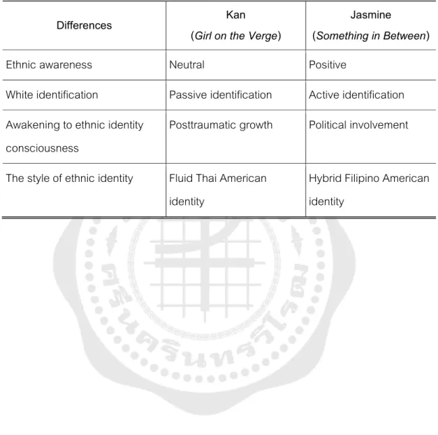 Table 4 Differences found in Kan in Girl on the Verge and Jasmine in Something in  Between 