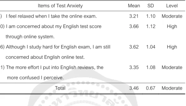 Table 6 Mean, Standard Deviation and Level of Test Anxiety 