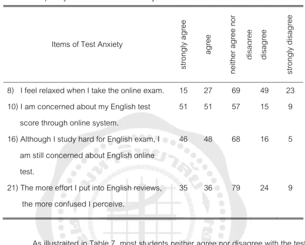 Table 7 Frequency of Students’ Test Anxiety 