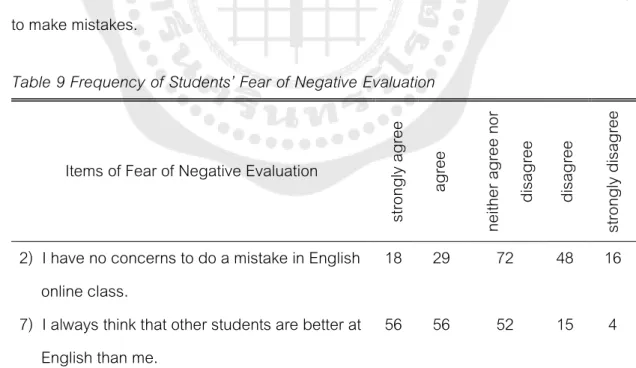Table 9 Frequency of Students’ Fear of Negative Evaluation 
