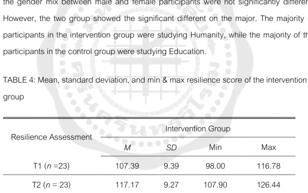 TABLE 4: Mean, standard deviation, and min &amp; max resilience score of the intervention  group 