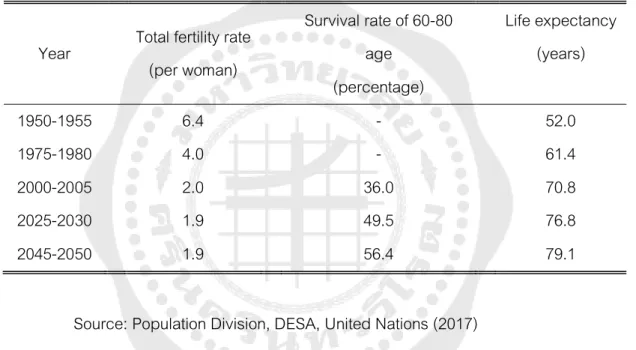 Table 1 Total fertility rate and elderly survival rates in Thailand 