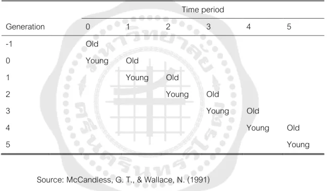 Table 2 Two-period overlapping generations 
