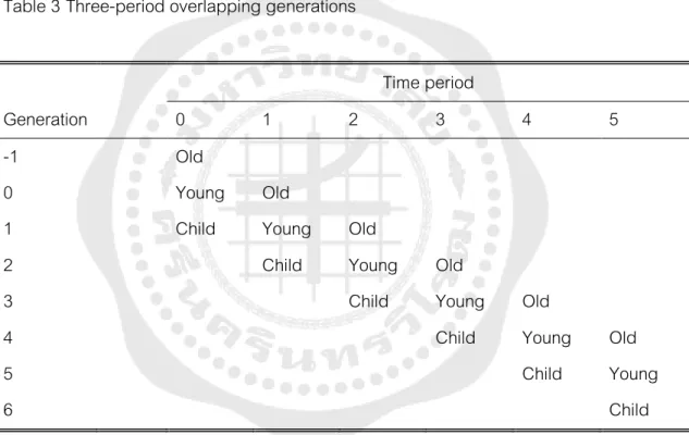 Table 3 Three-period overlapping generations 