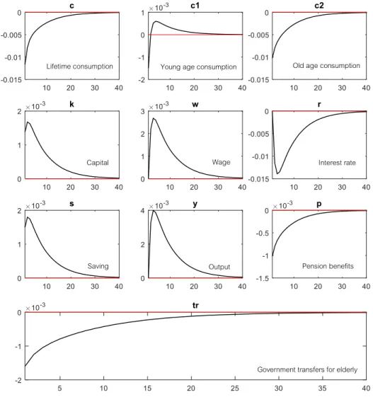 Figure 3 Response to the probability of survival rate shock  Source: Author’s illustration 