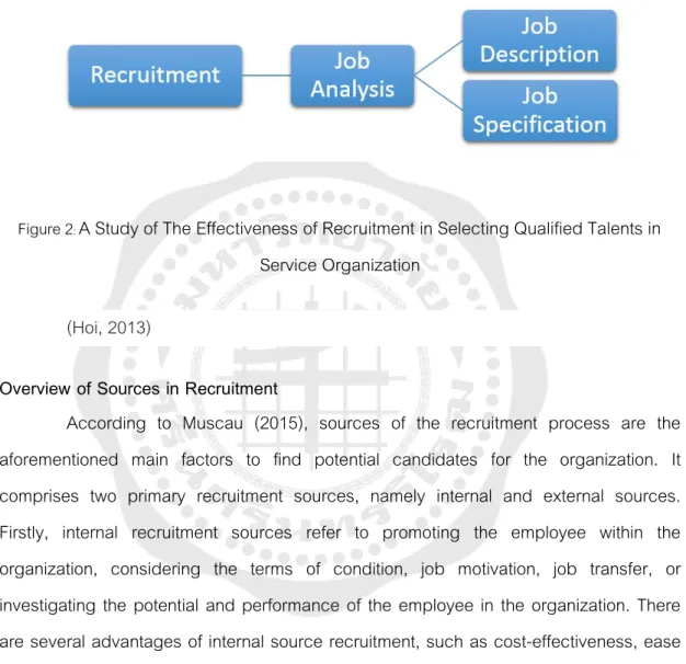 Figure 2 :  A Study of The Effectiveness of Recruitment in Selecting Qualified Talents in  Service Organization  