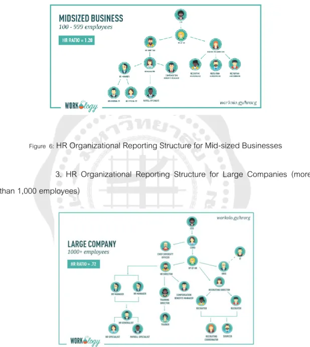 Figure  6:  HR Organizational Reporting Structure for Mid-sized Businesses