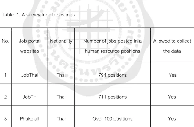 Table  1: A survey for job postings 