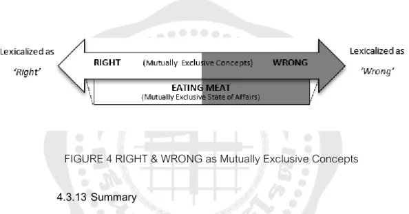 FIGURE 4 RIGHT &amp; WRONG as Mutually Exclusive Concepts  4.3.13 Summary