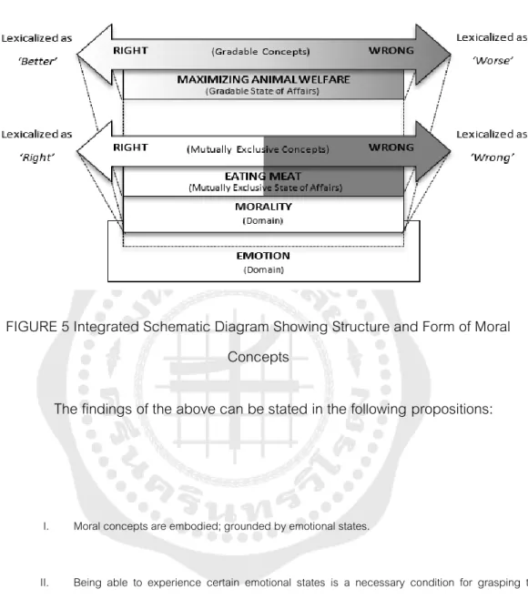 FIGURE 5 Integrated Schematic Diagram Showing Structure and Form of Moral  Concepts 