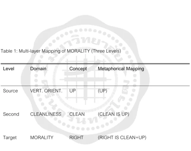 Table 1: Multi-layer Mapping of MORALITY (Three Levels) 