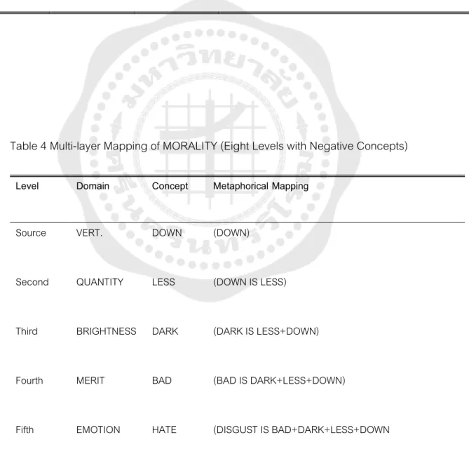 Table 4 Multi-layer Mapping of MORALITY (Eight Levels with Negative Concepts)  Level  Domain  Concept  Metaphorical Mapping 