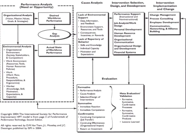 Figure 1. A model for the HPT process. The model represents a systematic approach to articulating business  goals, diagnosing performance issues, recommending and implementing targeted solutions, managing cultural  issues, and evaluating intervention succe