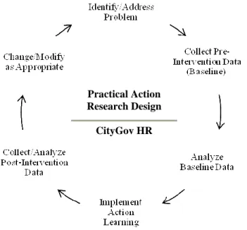 Figure 2. A cyclical approach to action research. The figure is based on J. Glanz cyclical nature of action  research model and represents the current project design utilized to advance   human performance technology  through action learning for HR profess