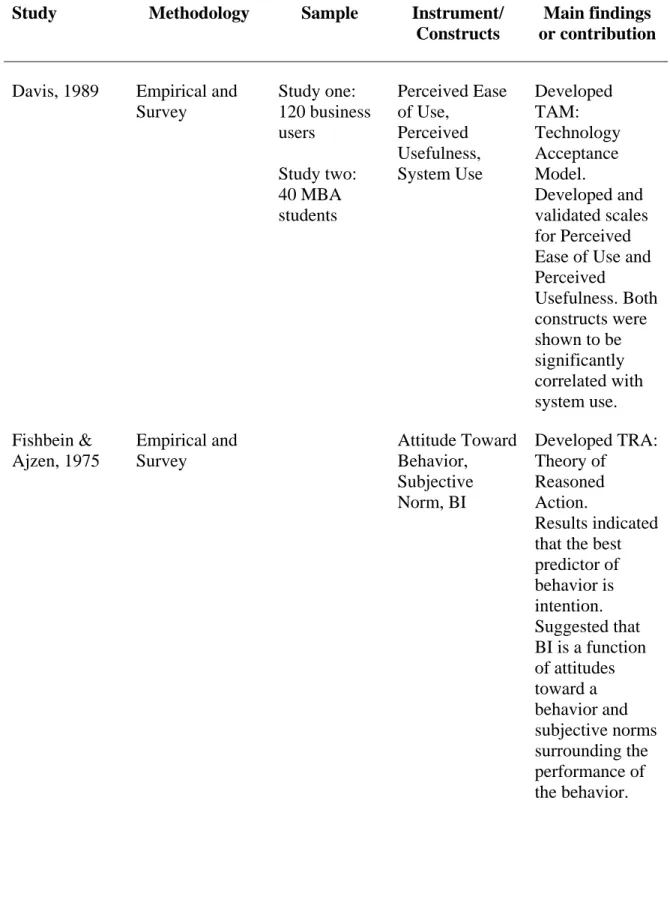 Table 1. Summary of Technology Acceptance Studies (continued) 