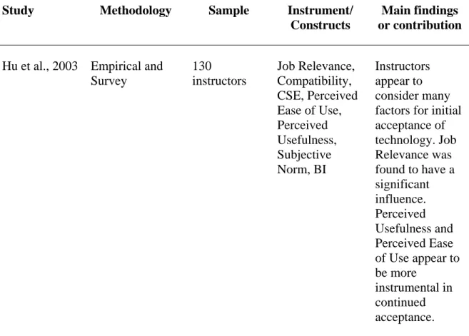 Table 1. Summary of Technology Acceptance Studies (continued) 