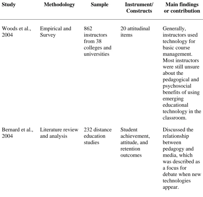 Table 2. Summary of Educational Technology Trends and Issues (continued)  Study Methodology  Sample  Instrument/ 