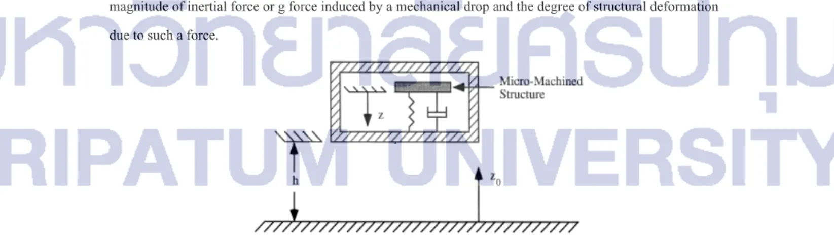 Figure 2. A drop test schematic of a micromachined system. 