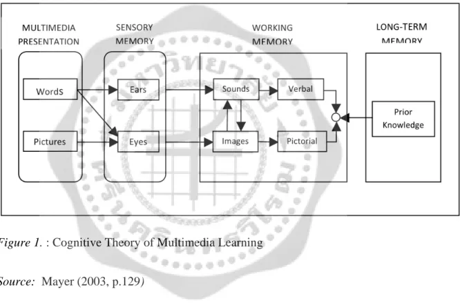 Figure 1. : Cognitive Theory of Multimedia Learning  