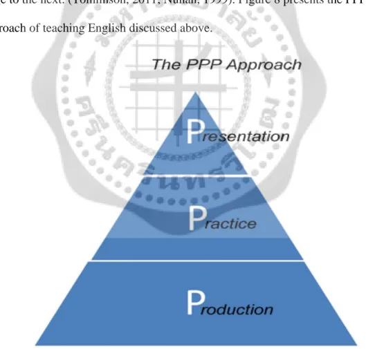 Figure 8.  Traditional PPP Approach of Teaching English   Source: http://www.teflsurvival.com/ppp-approach.html 