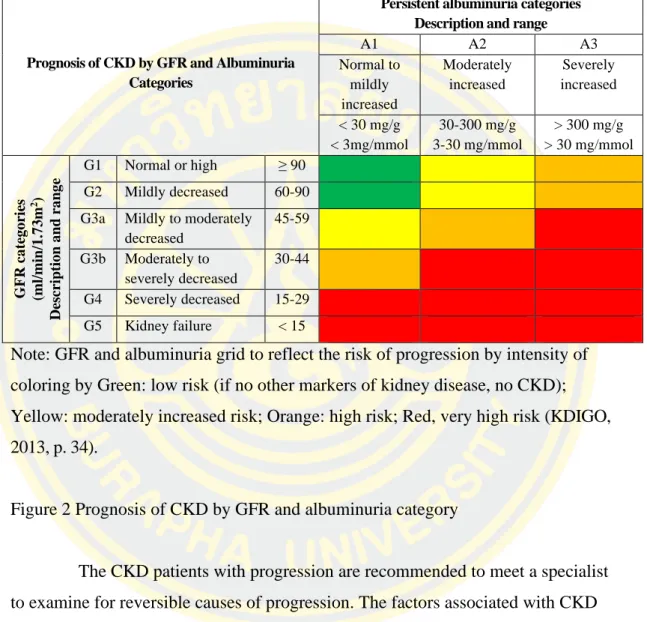 Figure 2 Prognosis of CKD by GFR and albuminuria category  