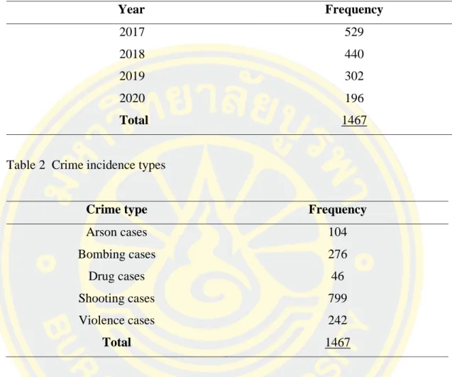 Table 1  Annual crime incidence cases 