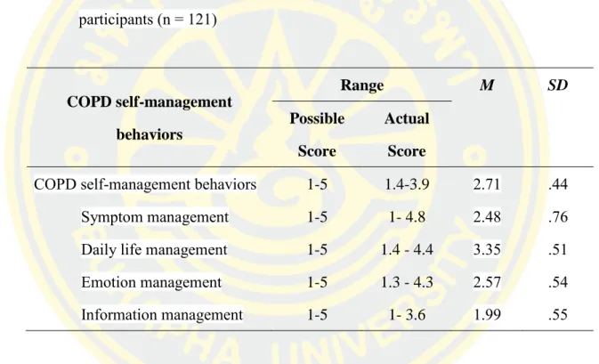 Table 3 Range, mean and standard division of self-management behaviors among the  participants (n = 121) 