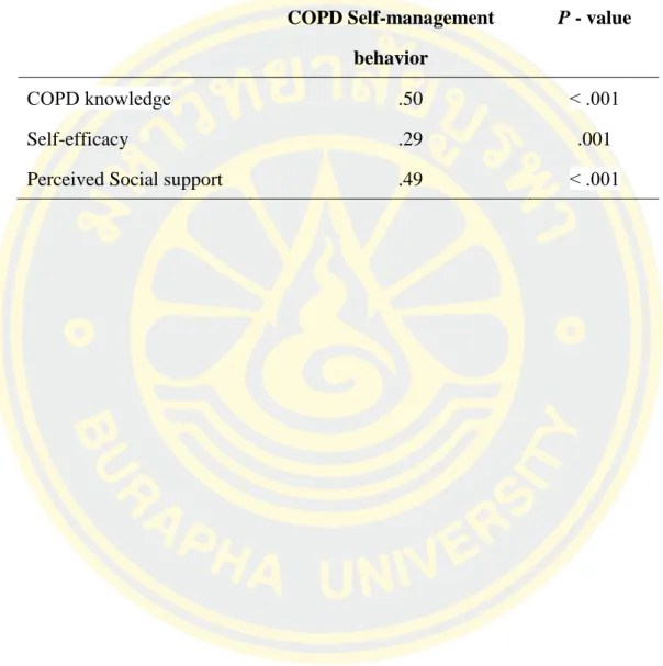 Table 5 Association between COPD knowledge, self-efficacy, perceived social  support and COPD self-management behaviors (n = 121) 